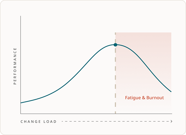 Performance vs change load chart